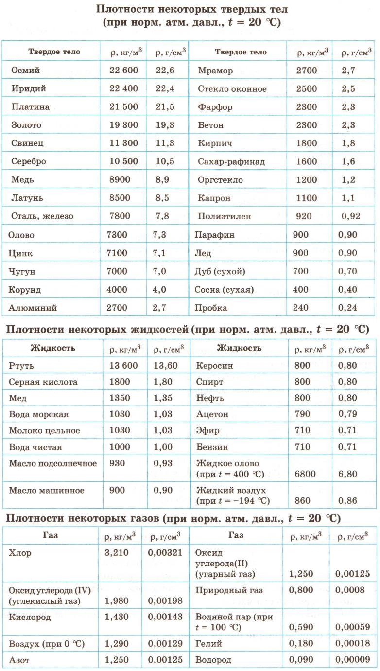 Плотность твердых тел таблица 7 класс